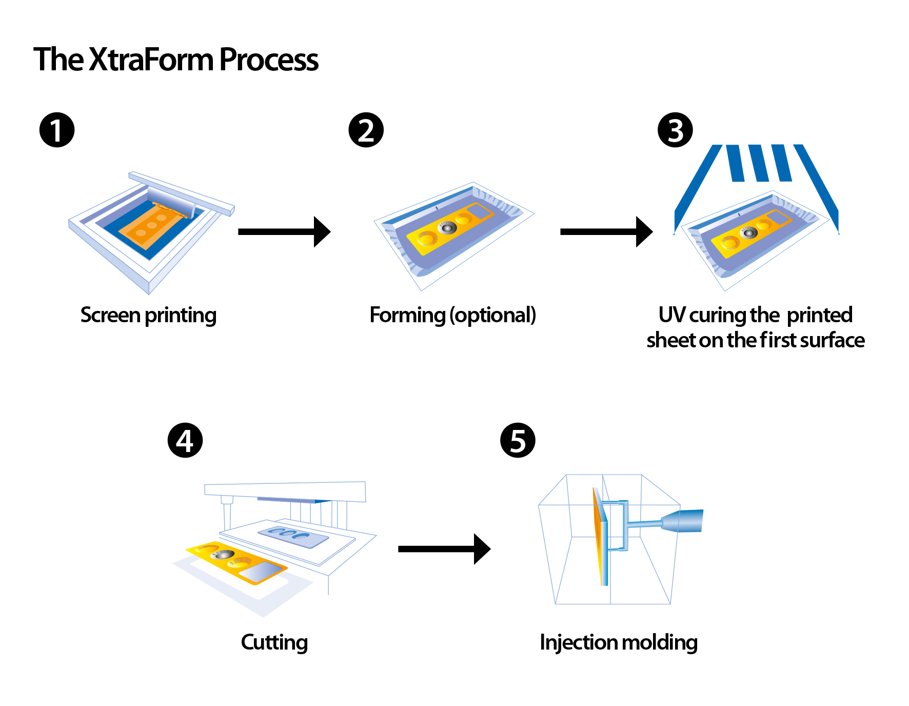 XtraForm Process.jpg